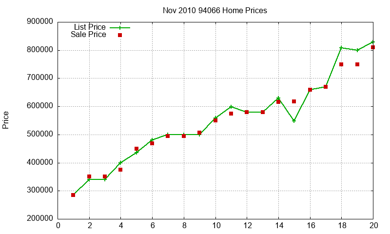 94066 Homes Just Sold 2010-11 94066 Homes Just Sold 2010-11