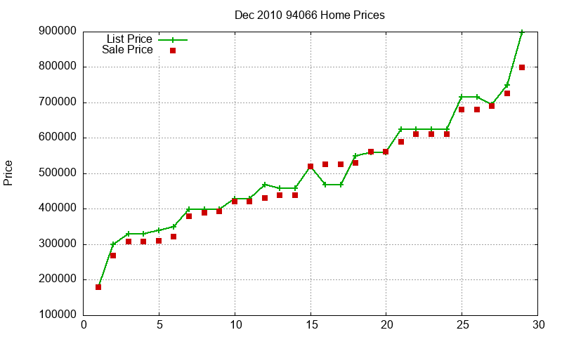 94066 Homes Just Sold 2010-12 94066 Homes Just Sold 2010-12