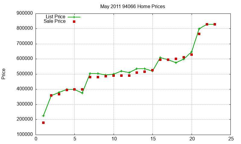 94066 Homes Just Sold 2011-05