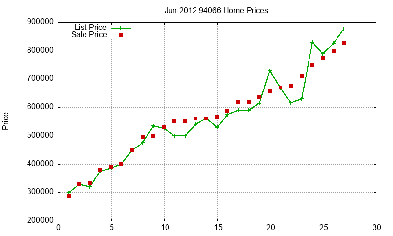 94066 Homes Just Sold 2012-06 94066 Homes Just Sold 2012-06