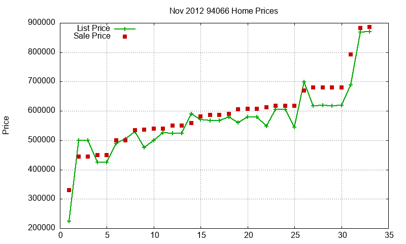 94066 Homes Just Sold 2012-11 94066 Homes Just Sold 2012-11