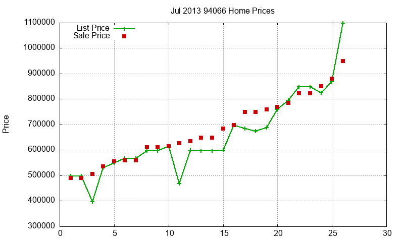 94066 Homes Just Sold 2013-07 94066 Homes Just Sold 2013-07