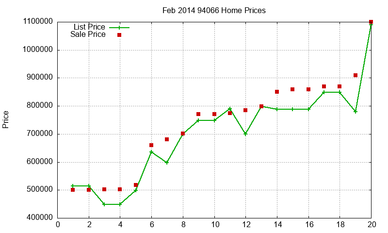 94066 Homes Just Sold 2014-02 94066 Homes Just Sold 2014-02