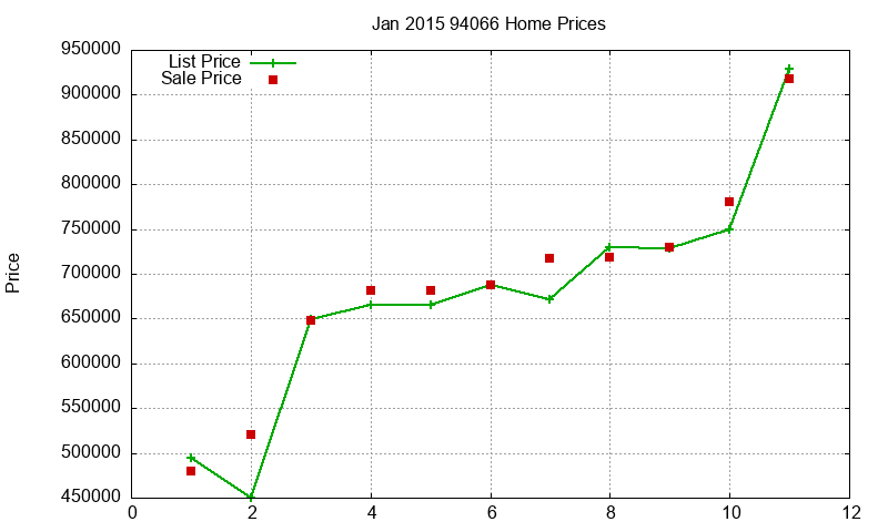 94066 Homes Just Sold 2015-01