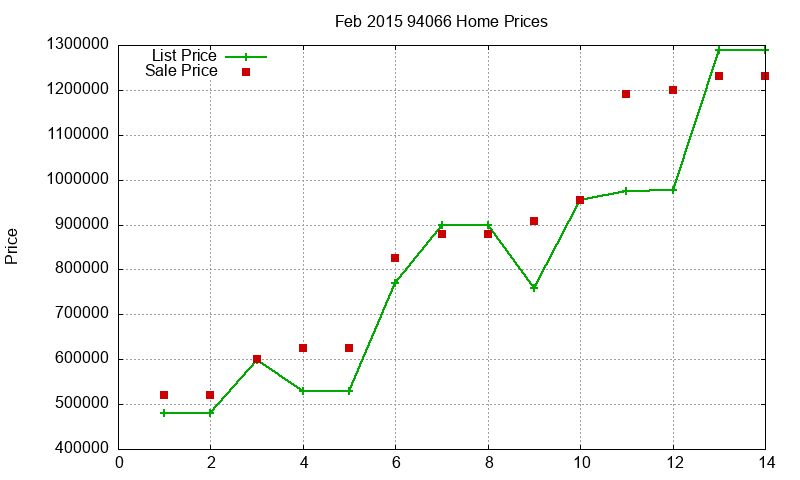 94066 Homes Just Sold 2015-02
