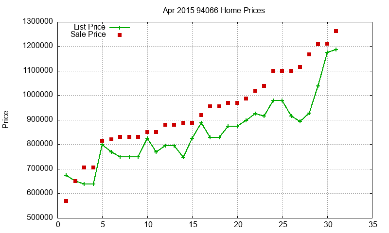 94066 Homes Just Sold 2015-04 94066 Homes Just Sold 2015-04