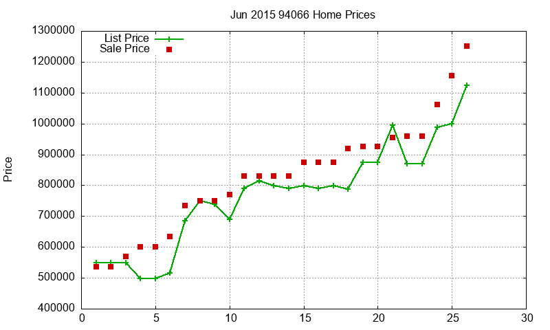 94066 Homes Just Sold 2015-06 94066 Homes Just Sold 2015-06
