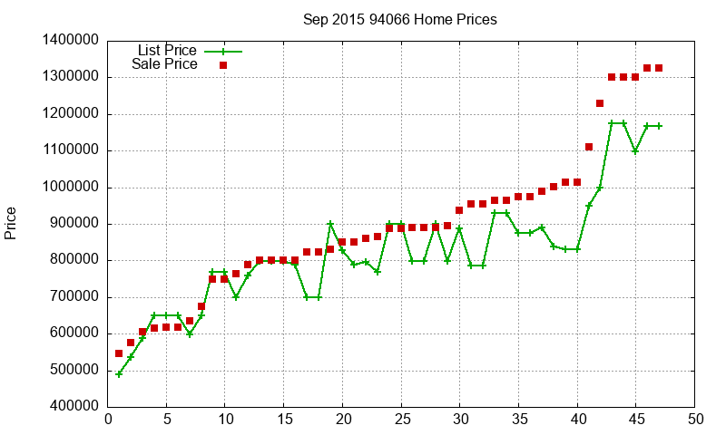 94066 Homes Just Sold 2015-09