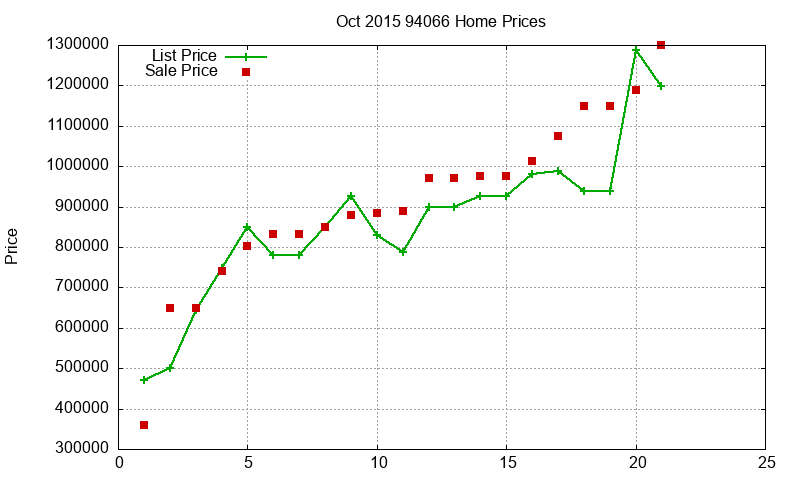 94066 Homes Just Sold 2015-10 94066 Homes Just Sold 2015-10