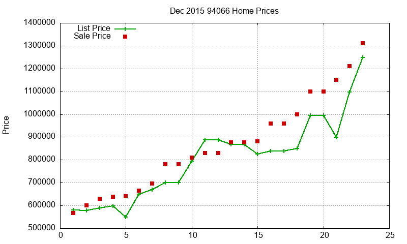 94066 Homes Just Sold 2015-12 94066 Homes Just Sold 2015-12