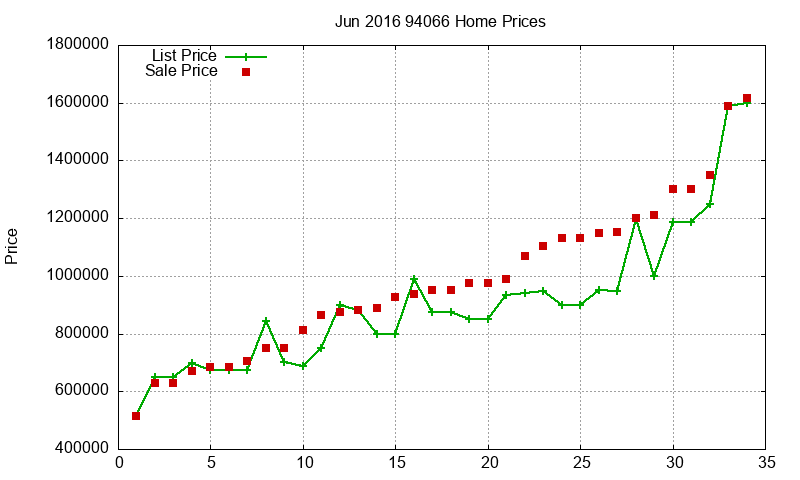 94066 Homes Just Sold 2016-06 94066 Homes Just Sold 2016-06