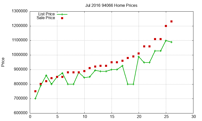 94066 Homes Just Sold 2016-07 94066 Homes Just Sold 2016-07