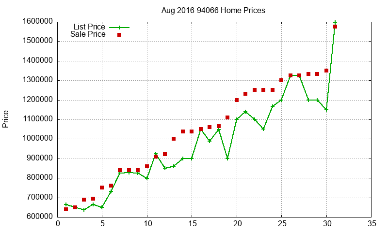 94066 Homes Just Sold 2016-08 94066 Homes Just Sold 2016-08
