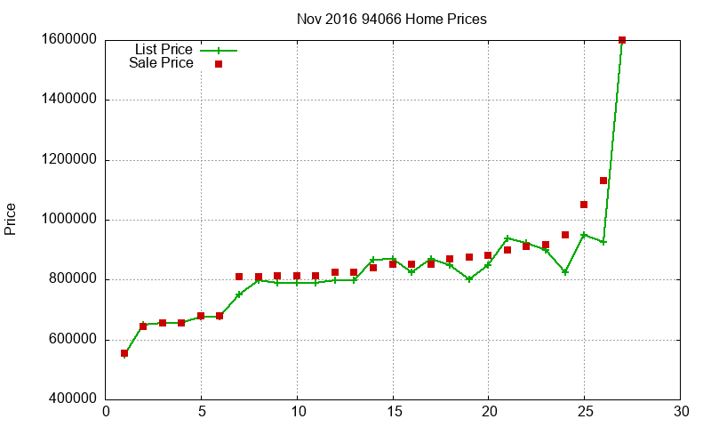94066 Homes Just Sold 2016-11 94066 Homes Just Sold 2016-11