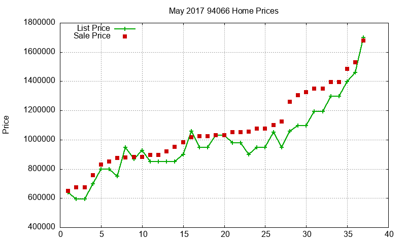 94066 Homes Just Sold 2017-05 94066 Homes Just Sold 2017-05