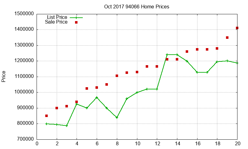 94066 Homes Just Sold 2017-10 94066 Homes Just Sold 2017-10