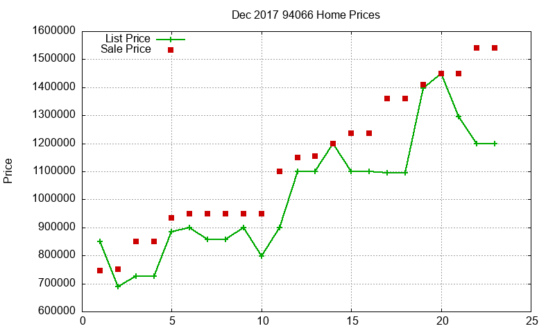 94066 Homes Just Sold 2017-12 94066 Homes Just Sold 2017-12