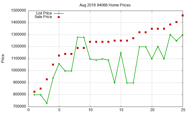94066 Homes Just Sold 2018-08