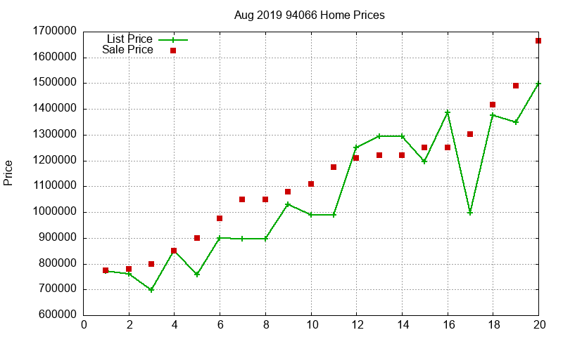 94066 Homes Just Sold 2019-08 94066 Homes Just Sold 2019-08