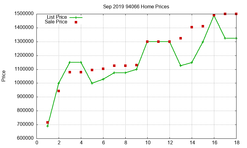94066 Homes Just Sold 2019-09