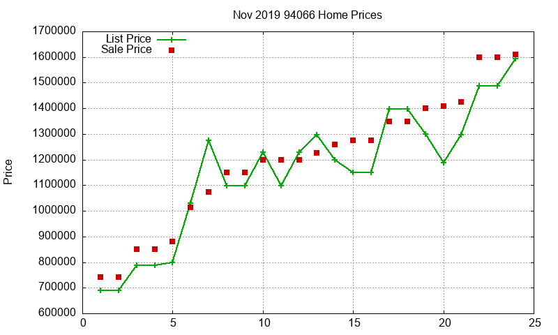 94066 Homes Just Sold 2019-11 94066 Homes Just Sold 2019-11