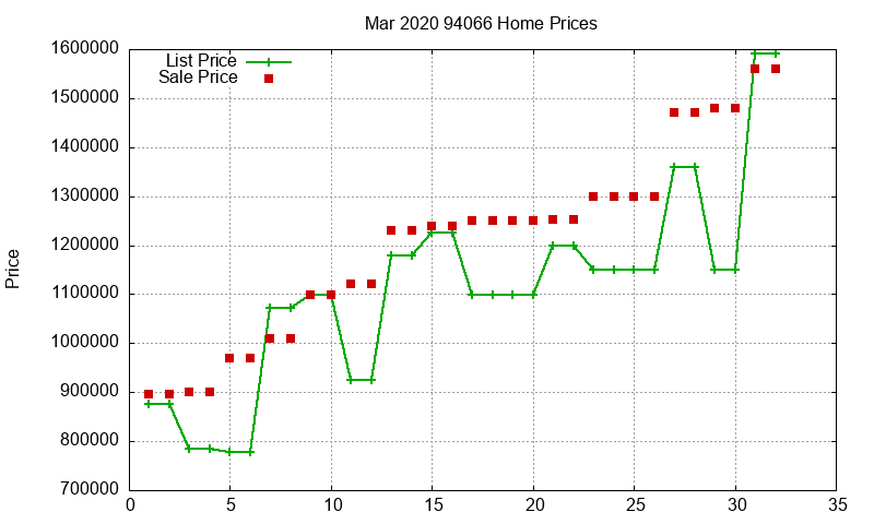 94066 Homes Just Sold 2020-03