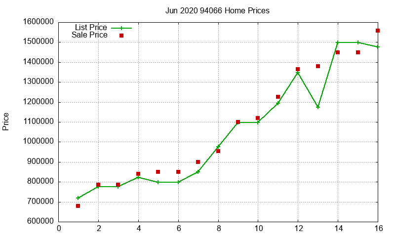 94066 Homes Just Sold 2020-06