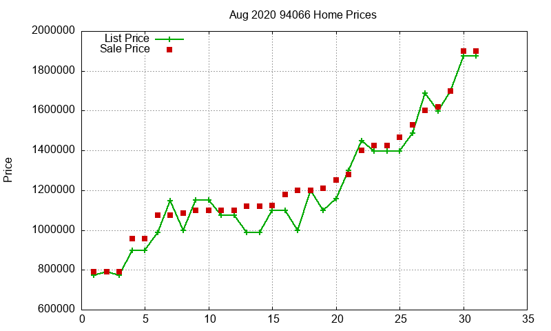 94066 Homes Just Sold 2020-08