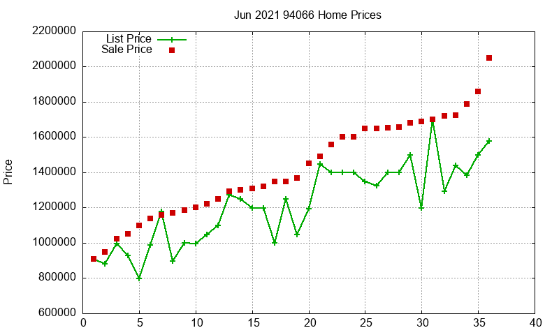 94066 Homes Just Sold 2021-06 94066 Homes Just Sold 2021-06