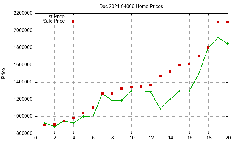 94066 Homes Just Sold 2021-12