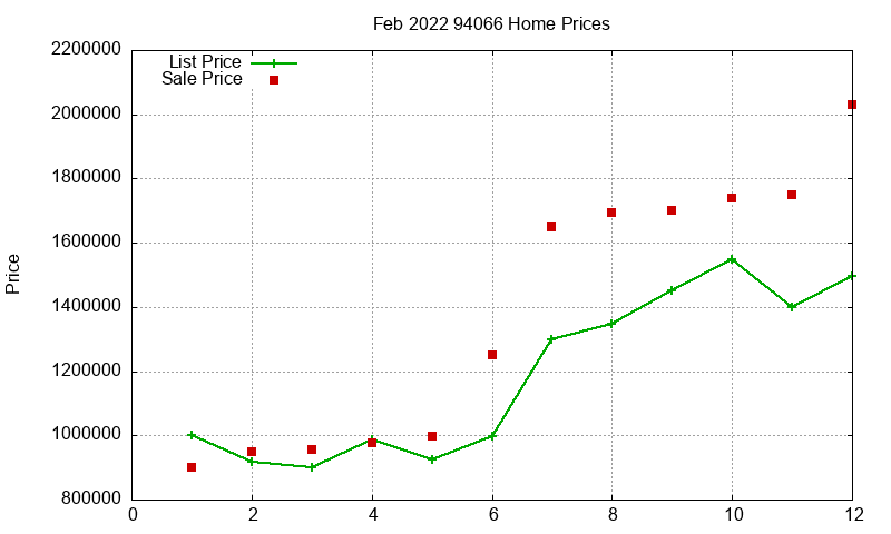 94066 Homes Just Sold 2022-02