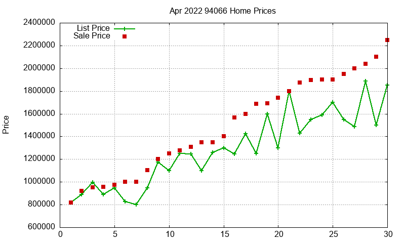 94066 Homes Just Sold 2022-04 94066 Homes Just Sold 2022-04
