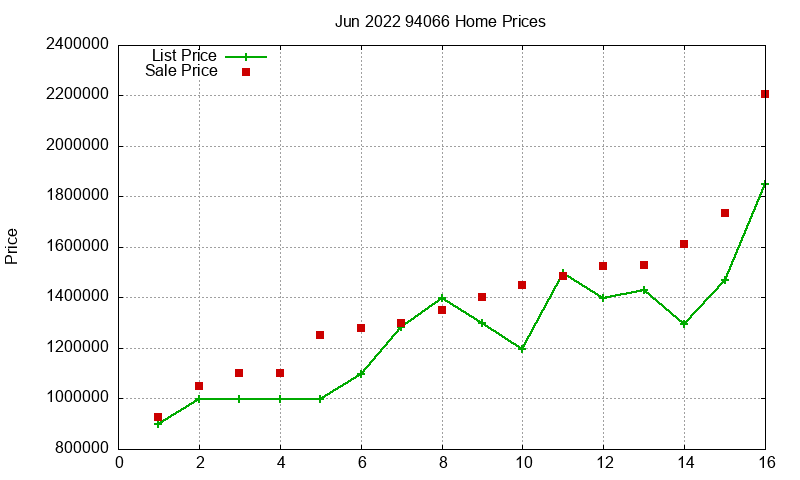 94066 Homes Just Sold 2022-06