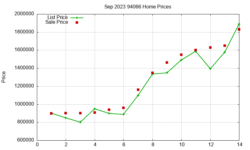 94066 Homes Just Sold 2023-09