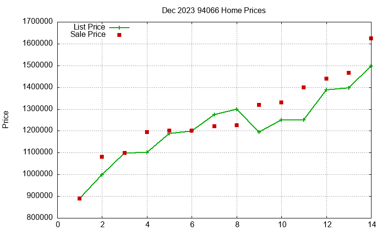 94066 Homes Just Sold 2023-12