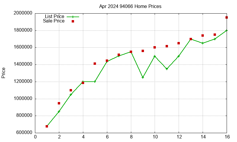 94066 Homes Just Sold 2024-04