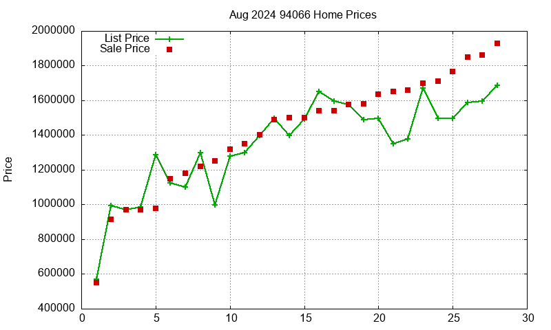 94066 Homes Just Sold 2024-08