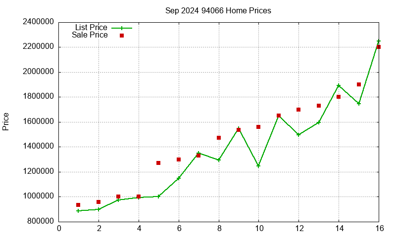 94066 Homes Just Sold 2024-09