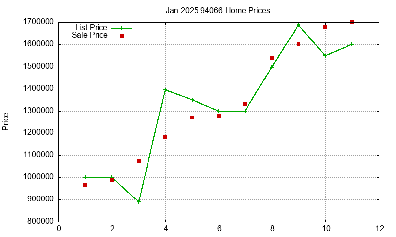 94066 Homes Just Sold 2025-01