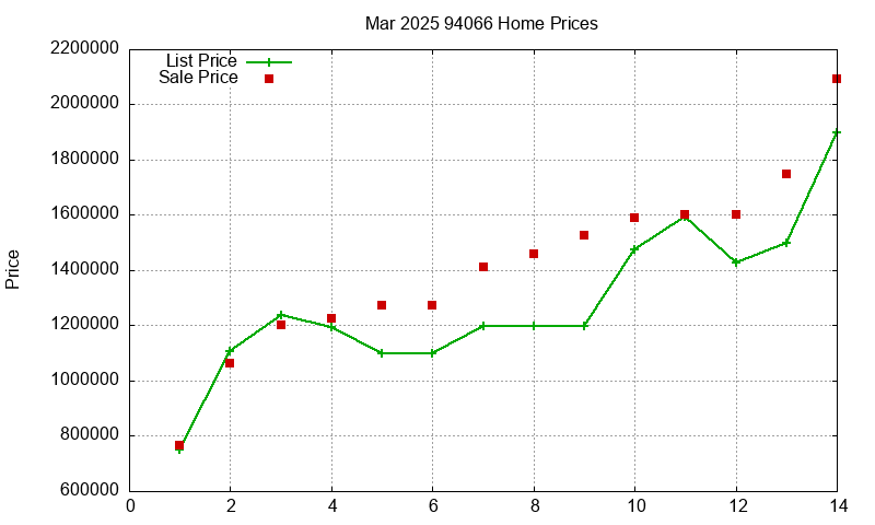 94066 Homes Just Sold 2025-03