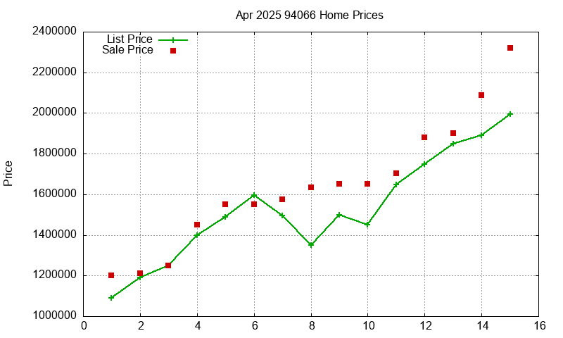 94066 Homes Just Sold 2025-04