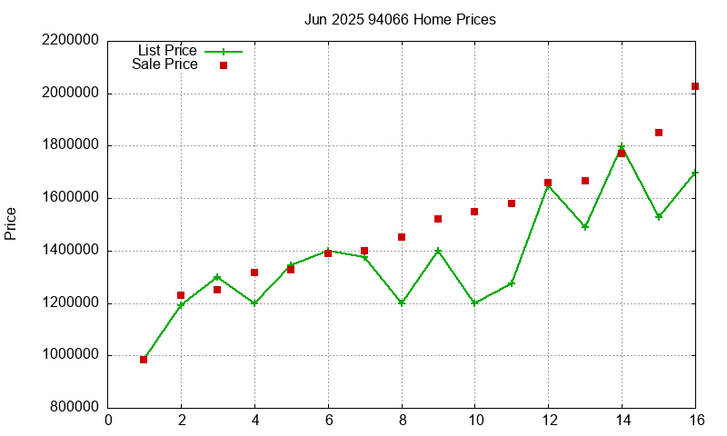 94066 Homes Just Sold 2025-06