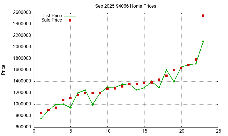 94066 Homes Just Sold 2025-09
