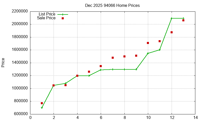 94066 Homes Just Sold 2025-12