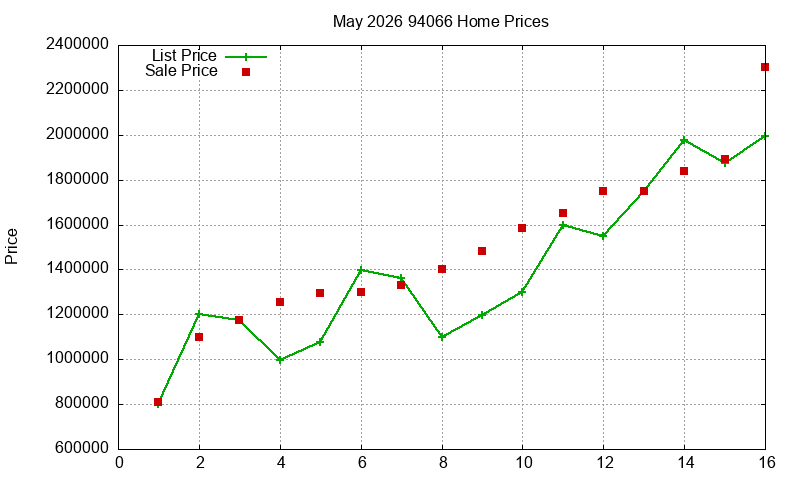 94066 Homes Just Sold 2026-05