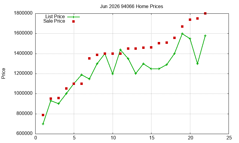 94066 Homes Just Sold 2026-06