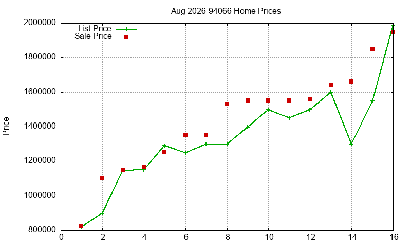 94066 Homes Just Sold 2026-08