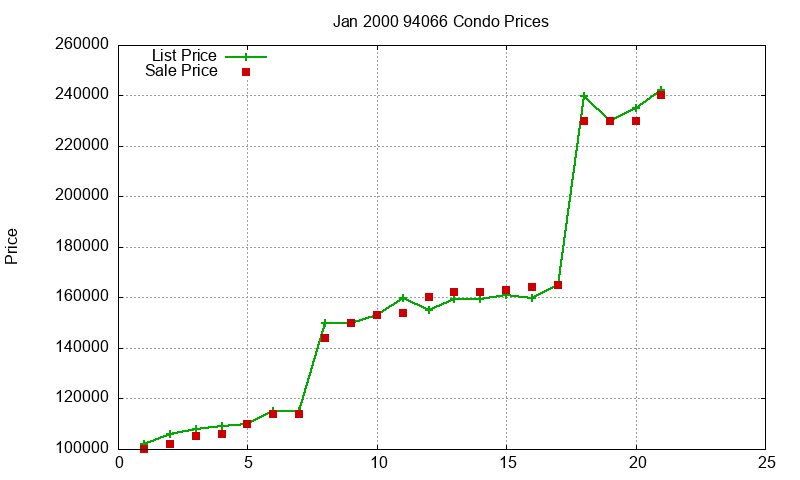 94066 Condos Just Sold 2000-01 94066 Condos Just Sold 2000-01