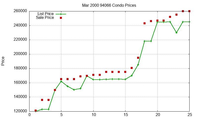 94066 Condos Just Sold 2000-03 94066 Condos Just Sold 2000-03
