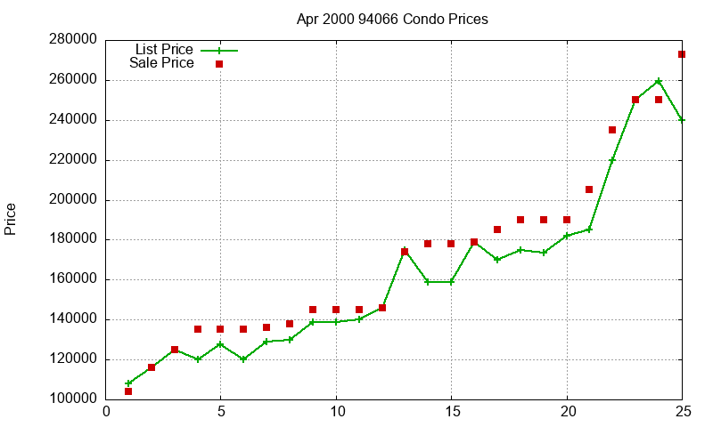 94066 Condos Just Sold 2000-04 94066 Condos Just Sold 2000-04